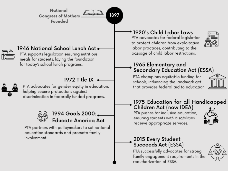 Timeline showing key PTA advocacy milestones from 1897 through 2015